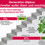 Generation 60plus: Schneller außer Atem und erschöpft